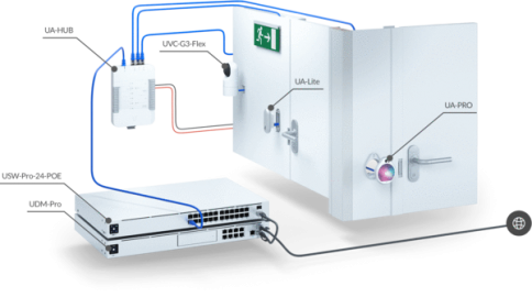 Thumbnail of UniFi Access Starter Kit